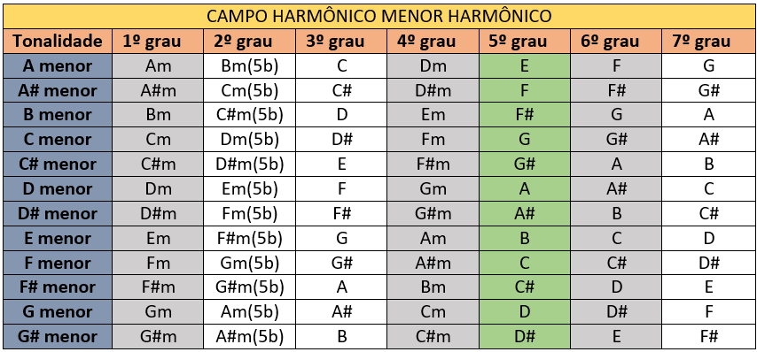 Campo Harmônico Menor Harmônico Aprende Tudo